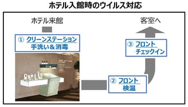 ホテル入館時のウイルス対応