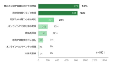 健全育成活動で取り組んだこと