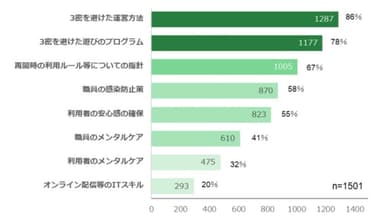 現場での課題