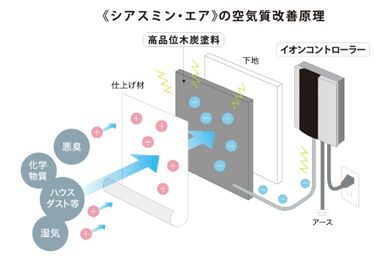 空気質改善原理(イメージ)