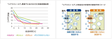 吸着試験結果と調湿作用(イメージ)