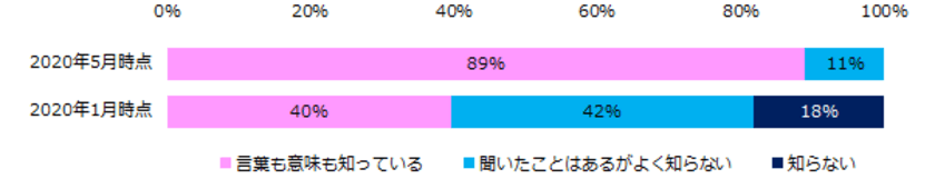 女性800名に聞いた「テレワーク」実態調査
―『エンウィメンズワーク』ユーザーアンケート―