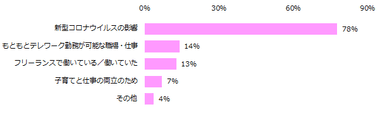 「テレワークで働いたことがある」と回答した方に伺います。 テレワークで働いたきっかけは何ですか？（複数回答可）