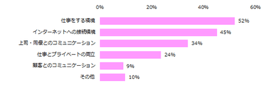 「テレワーク開始当初からスムーズに仕事ができなかった」と回答した方に伺います。スムーズに仕事ができなかった理由は何ですか？（複数回答可）