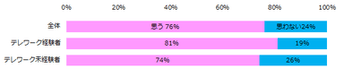 今後、テレワークで働きたいと思いますか？