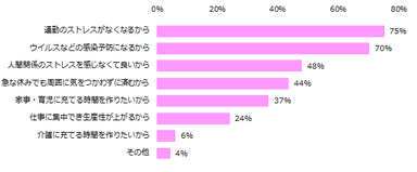 「今後、テレワークで働きたいと思う」と回答した方に伺います。テレワークで働きたいと思う理由は何ですか？（複数回答可）