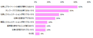 「今後、テレワークで働きたいと思わない」と回答した方に伺います。テレワークで働きたいと思わない理由は何ですか？ （複数回答可）