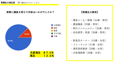 第1講座「未来型農業の入口～マーケティング計画」受講者アンケートより