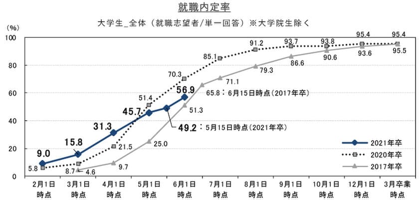 就職内定率は56.9%、前年同月比-13.4ポイント。
２ヶ月連続で前年同月を下回り、採用活動後ろ倒しの影響が出ている