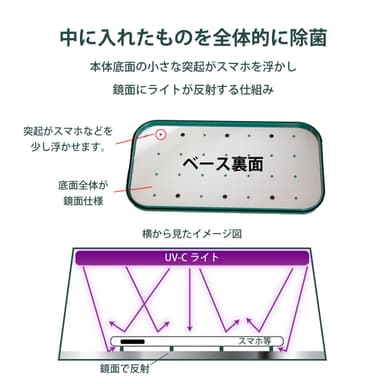 LEDライトの紫外線を鏡面で拡散