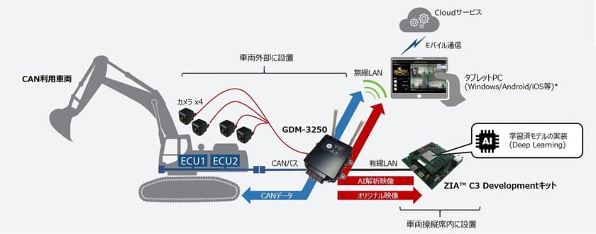 サイレックス・テクノロジー、PALTEK、DMPは、車両AI評価キットを
共同開発し、AIによる安全・遠隔・自動化ソリューション開発をサポート