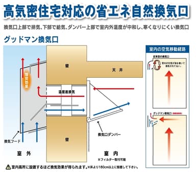 自然換気口メカニズム