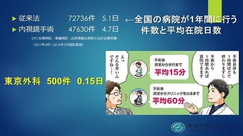 東京外科クリニック、新型コロナウイルス第2波に備え
日帰り腹腔鏡手術の受け入れを強化