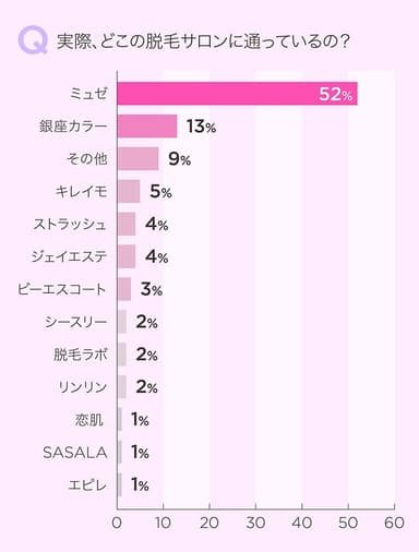 どこの脱毛サロンに通っているか