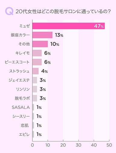 女性が通う脱毛サロン(20代)