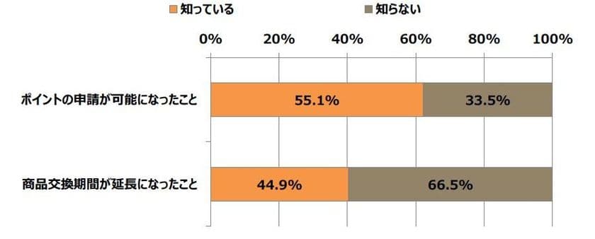 次世代住宅ポイント　新型コロナウイルス感染症対応での
延長の認知を交換商品カタログサイト「タクポ」が調査