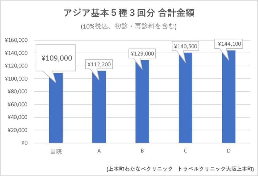 関西最大級のトラベルクリニック「上本町わたなべクリニック」が、
ワクチン接種を特別価格で提供！感謝キャンペーンの実施
　～実績報告　2019年度ワクチン接種件数1万5,000件超～