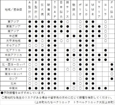 地域別推奨ワクチン