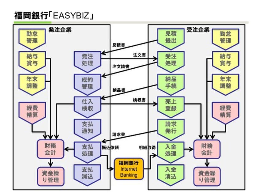 「福岡銀行」×「FintechベンチャーのSmileWorks」
『ふくぎんEASYBIZ』のOEM提供を開始！