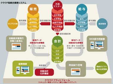 「クラウドERP」概念図