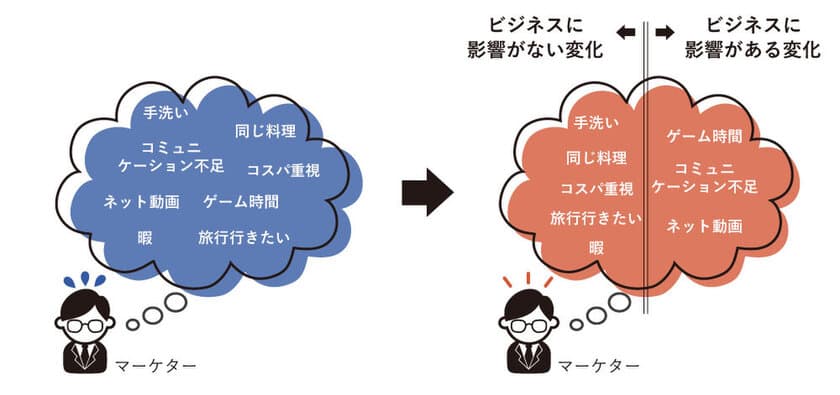 ビジネスに影響の大きな「社会や競合の変化」を見分け、
顧客増減数を予測する指標開発