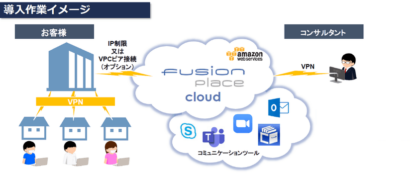 経営管理クラウド「fusion_place」
テレワークによる導入をフュージョンズが推進