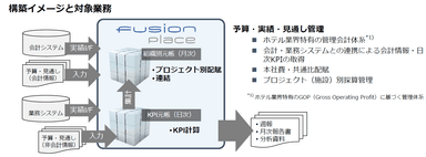 東急ステイ／東急ステイサービス株式会社様　構築イメージと対象業務