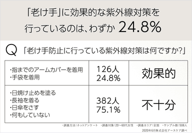 効果的な老け手対策をしている人はわずか24.8％