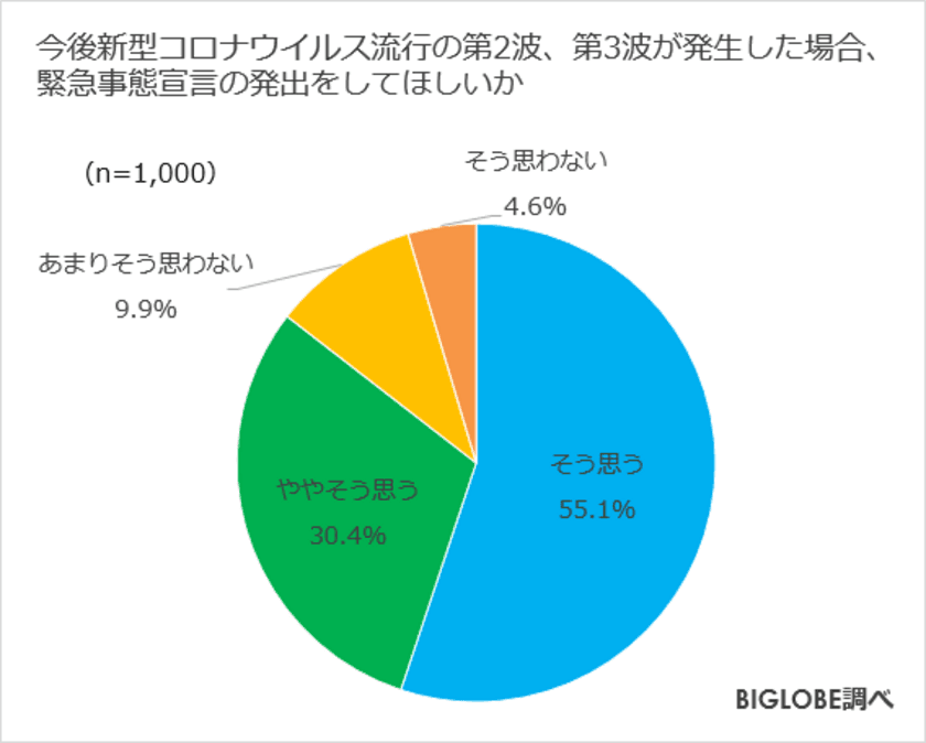 第2波に備えて準備しているものは
「マスク・消毒用品」「生活資金」　
BIGLOBEが「withコロナに関する意識調査」第2弾を発表
～今後の予測、「通販」「映像配信」利用増も、
「劇場」「ジム」「映画館」利用減～