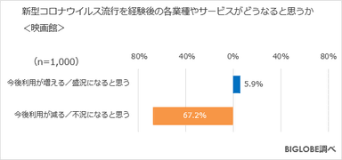 新型コロナウイルス流行を経験後の各業種やサービスがどうなると思うか＜映画館＞