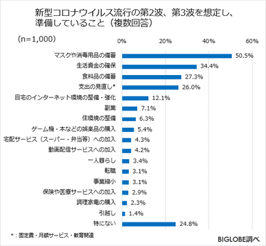 新型コロナウイルス流行の第2波、第3波を想定し、準備していること