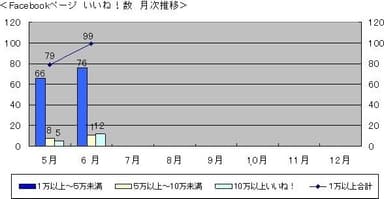 「いいね！」数 月次推移