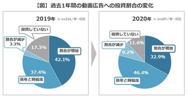 【図】過去1年間の動画広告への投資割合の変化