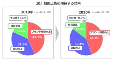 【図】動画広告に期待する効果