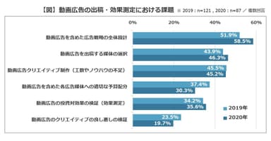 【図】動画広告の出稿・効果測定における課題