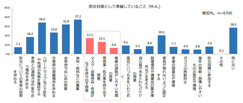 新型コロナウイルス禍の感染症対策と災害避難、
生活や家計への影響などを調査