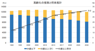 超高齢社会グラフ