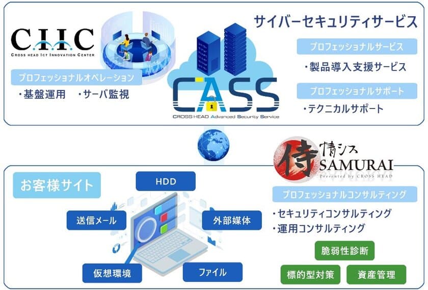 クロス・ヘッド　テレワーク時代の情報漏洩対策と生産性向上を
ワンストップサービスで実現する
「CROSS HEAD Advanced Security Service」の提供を開始