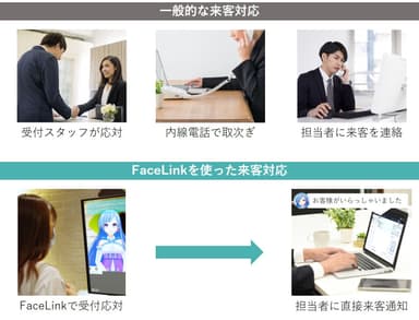 FaceLinkを使用した来客対応