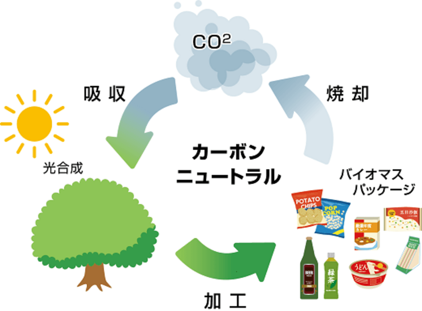 トーヨーケム、粘着剤でバイオマス度80％を達成