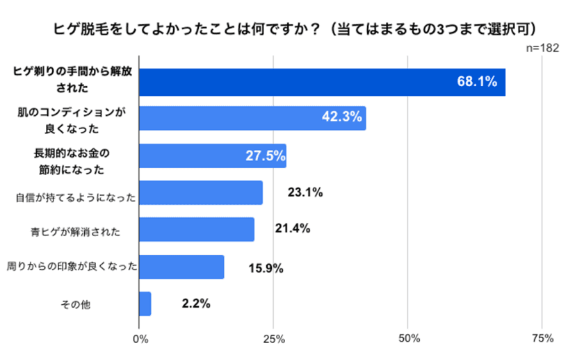 男性のヒゲ脱毛にかかる平均費用は約15万円と判明　
経験者の約70％が「コスパが良い」と回答した理由に迫る
【ヒゲ脱毛のコスパに関するアンケート調査】