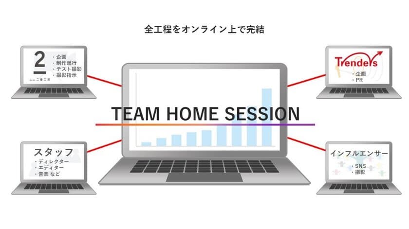 二番工房、トレンダーズと提携し、インフルエンサーを活用した
TV-CM制作・拡散パッケージ「TEAM HOME SESSION」を提供開始
企画・制作から拡散まで、全工程がオンライン上で完結