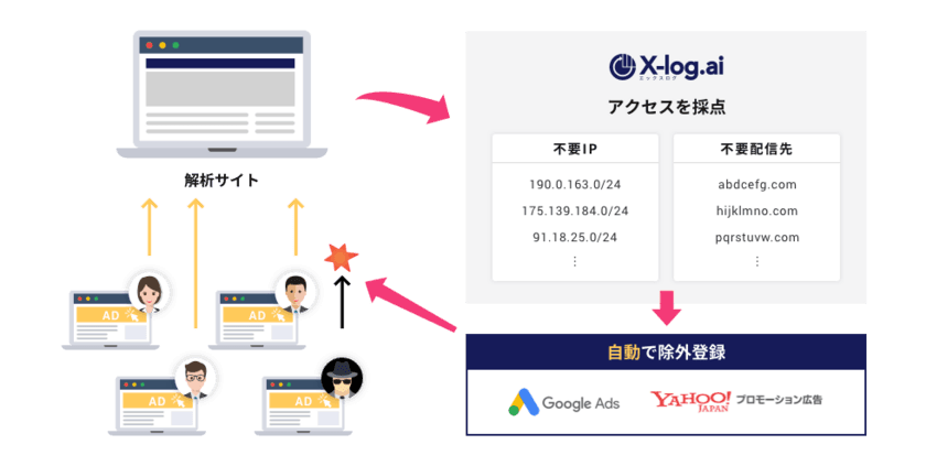 不正クリック対策ツールを自動化した「X-log.ai」を
6月15日から無料で提供開始