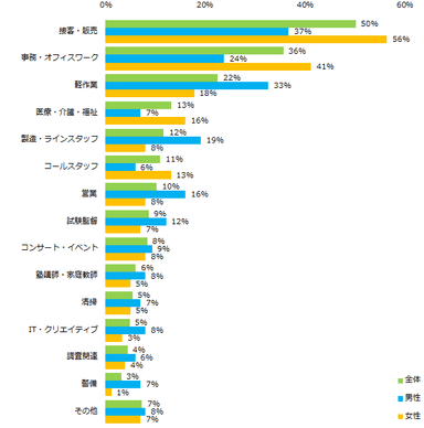 今までに経験してよかったと思うアルバイトは何ですか？（複数回答可）