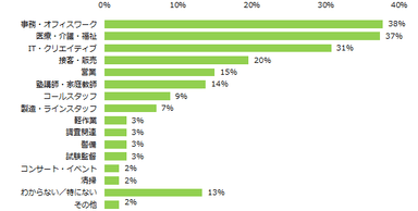 「専門的な知識やスキルを得たい人」にオススメの仕事は何ですか？（複数回答可）