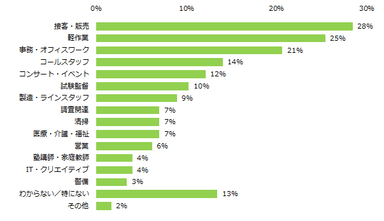 「自分の都合に合わせて働きたい人」にオススメの仕事は何ですか？（複数回答可）