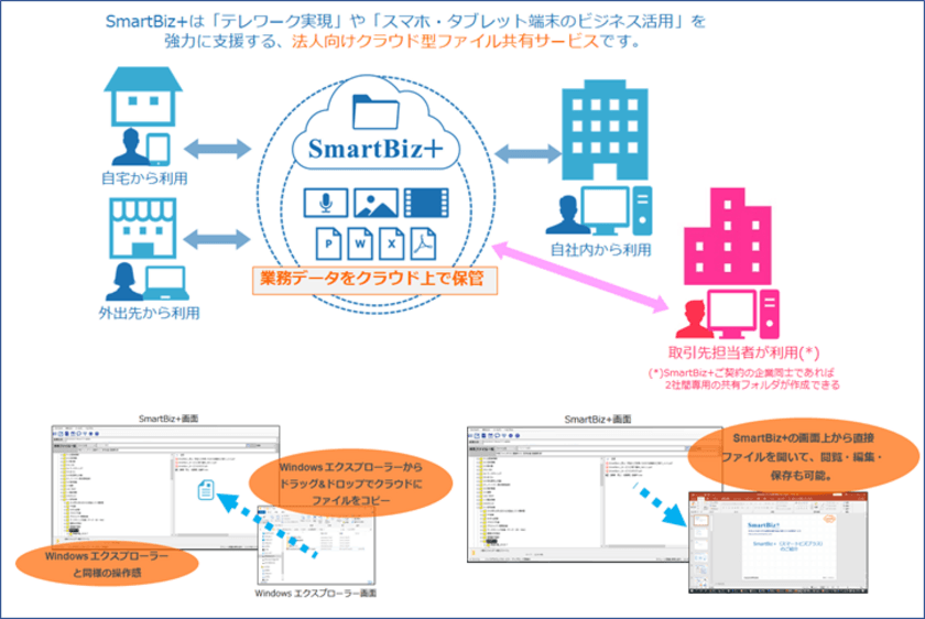 9月30日まで期間を延長　
クラウド型ファイル共有サービス「SmartBiz+」
無償提供キャンペーン