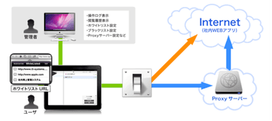 図2. SecuredBrowserの仕組み