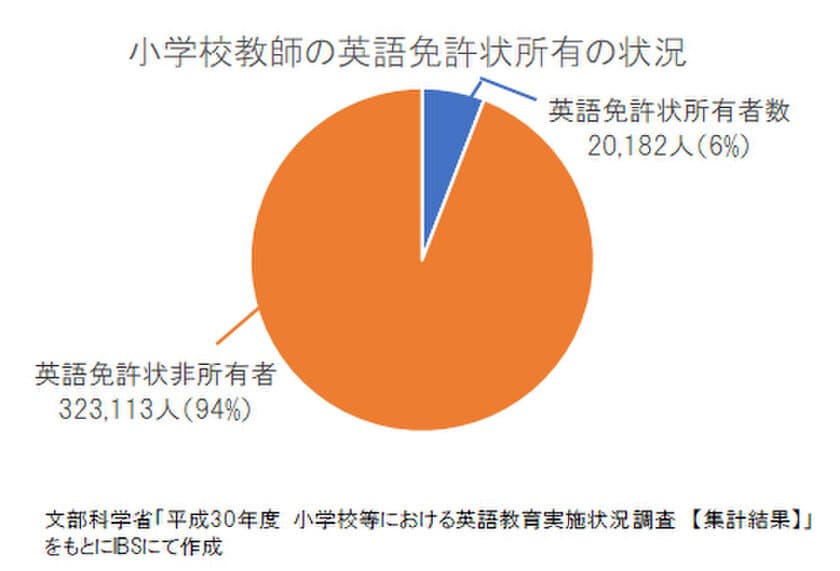 英語の免許状をもつ教員は約６％でも担任だから良い
「不安」を「自信」に変える、小学校の英語教育