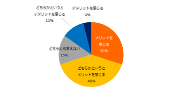 オンライン就活をすることについて、メリットとデメリットどちらを感じますか？